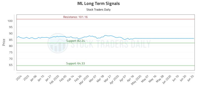 ML Long Term Analysis for June 26 2025 ML Long Term Analysis for June 26 2025