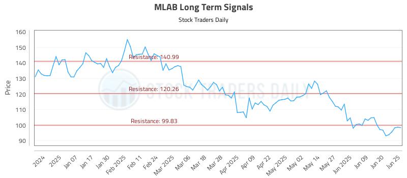 MLAB Long Term Analysis for June 26 2025 MLAB Long Term Analysis for June 26 2025