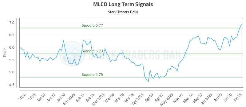 MLCO Long Term Analysis for June 26 2025 MLCO Long Term Analysis for June 26 2025