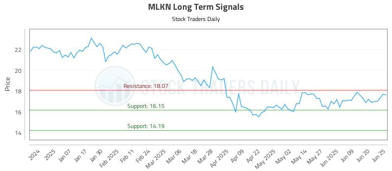 MLKN Long Term Analysis for June 26 2025 MLKN Long Term Analysis for June 26 2025
