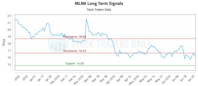 MLNK Long Term Analysis for June 26 2025 MLNK Long Term Analysis for June 26 2025