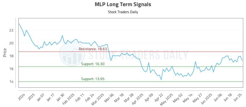 MLP Long Term Analysis for June 26 2025