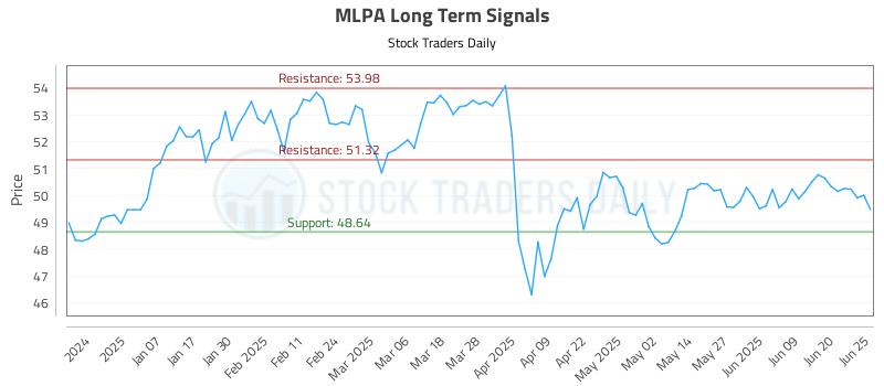 MLPA Long Term Analysis for June 26 2025 MLPA Long Term Analysis for June 26 2025
