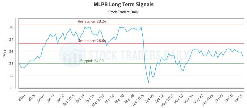 MLPB Long Term Analysis for June 26 2025 MLPB Long Term Analysis for June 26 2025