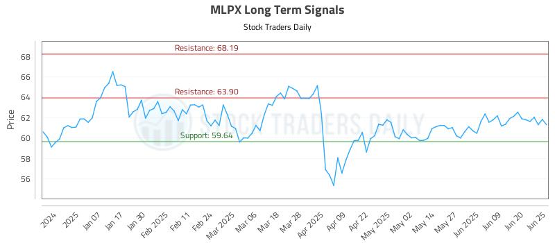 MLPX Long Term Analysis for June 26 2025 MLPX Long Term Analysis for June 26 2025