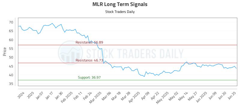 MLR Long Term Analysis for June 26 2025 MLR Long Term Analysis for June 26 2025