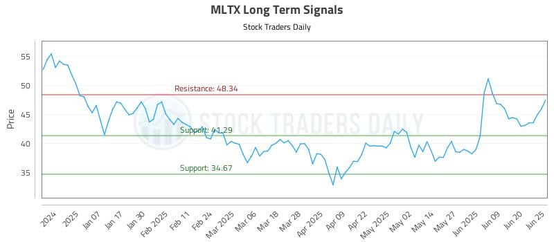 MLTX Long Term Analysis for June 26 2025 MLTX Long Term Analysis for June 26 2025