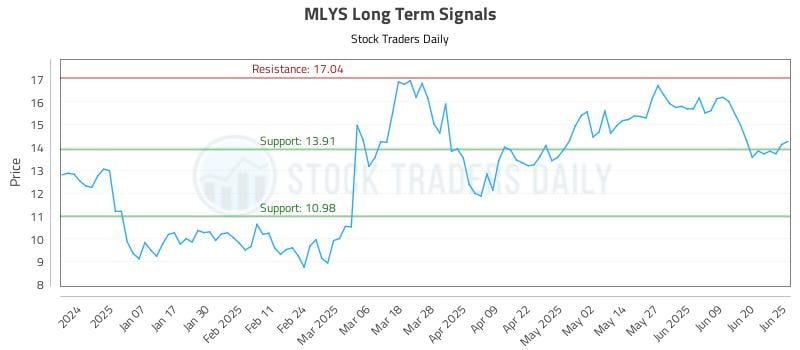 MLYS Long Term Analysis for June 26 2025 MLYS Long Term Analysis for June 26 2025