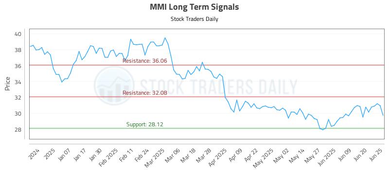 MMI Long Term Analysis for June 26 2025
