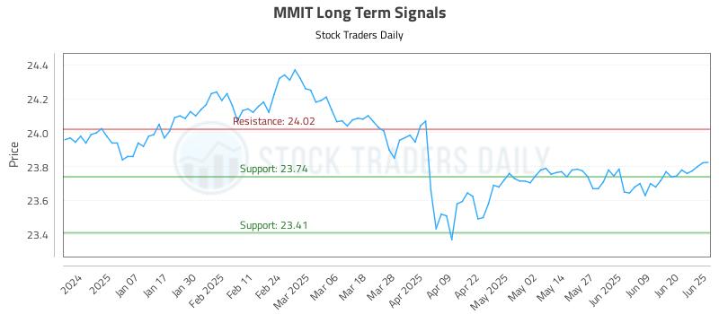 MMIT Long Term Analysis for June 26 2025