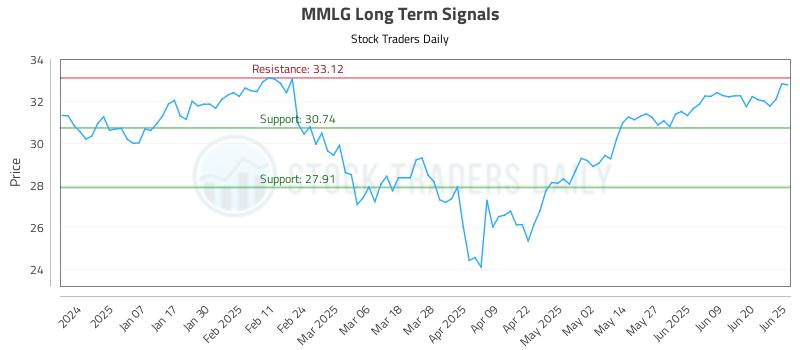 MMLG Long Term Analysis for June 26 2025