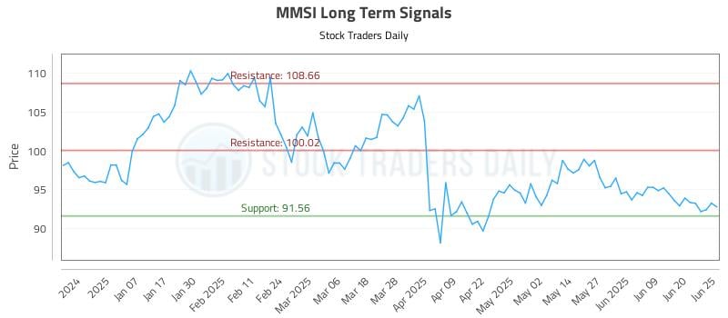 MMSI Long Term Analysis for June 26 2025