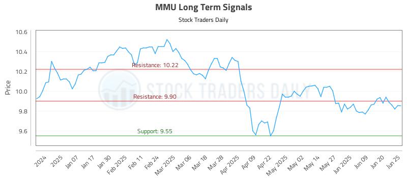 MMU Long Term Analysis for June 26 2025 MMU Long Term Analysis for June 26 2025
