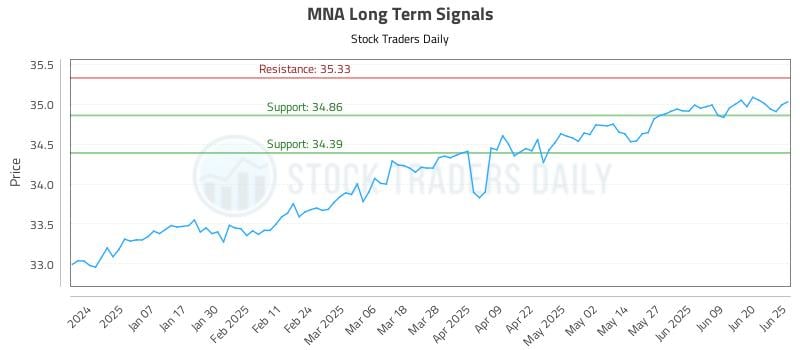 MNA Long Term Analysis for June 26 2025 MNA Long Term Analysis for June 26 2025