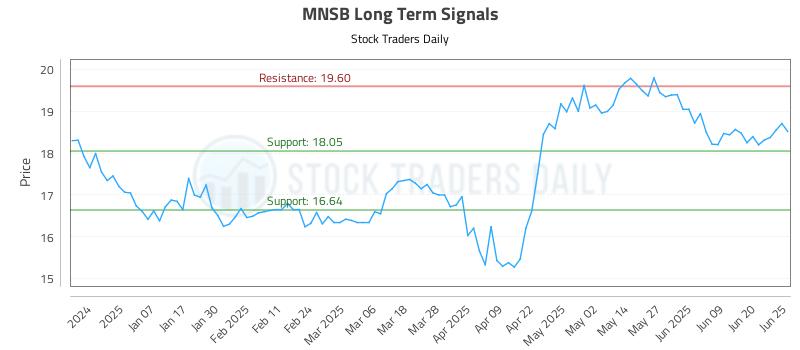 MNSB Long Term Analysis for June 26 2025 MNSB Long Term Analysis for June 26 2025
