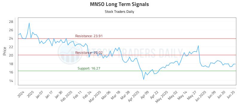 MNSO Long Term Analysis for June 26 2025 MNSO Long Term Analysis for June 26 2025