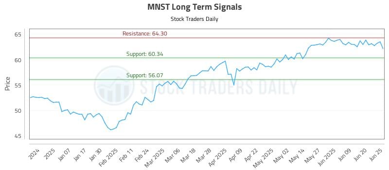 MNST Long Term Analysis for June 26 2025 MNST Long Term Analysis for June 26 2025