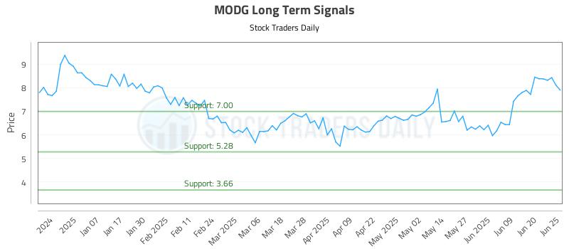 MODG Long Term Analysis for June 26 2025 MODG Long Term Analysis for June 26 2025