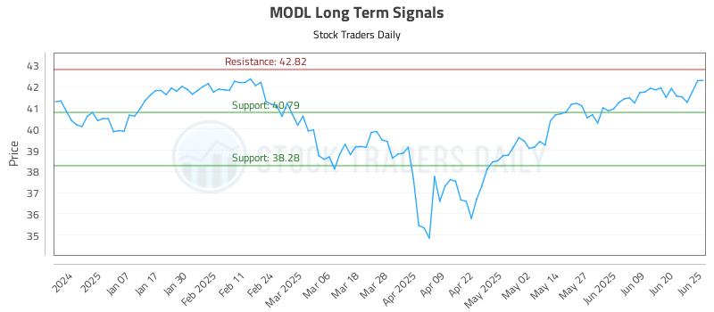 MODL Long Term Analysis for June 26 2025 MODL Long Term Analysis for June 26 2025