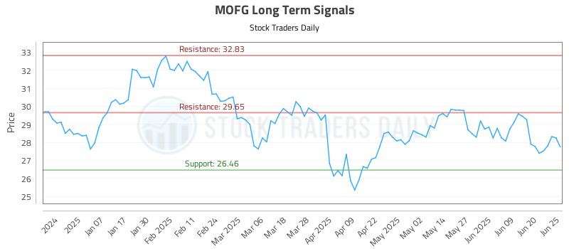 MOFG Long Term Analysis for June 26 2025 MOFG Long Term Analysis for June 26 2025