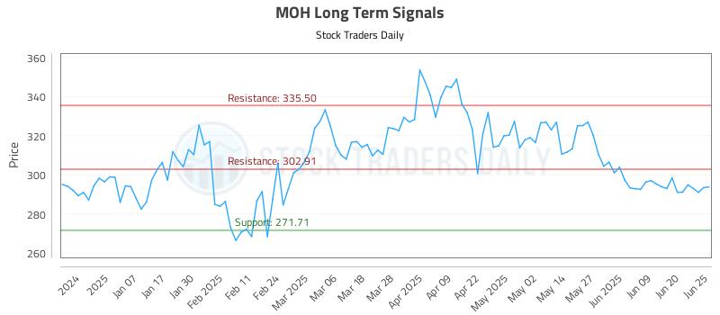 MOH Long Term Analysis for June 26 2025 MOH Long Term Analysis for June 26 2025
