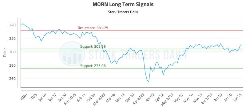 MORN Long Term Analysis for June 26 2025 MORN Long Term Analysis for June 26 2025