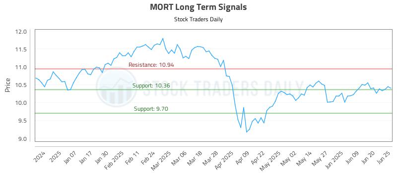 MORT Long Term Analysis for June 26 2025 MORT Long Term Analysis for June 26 2025
