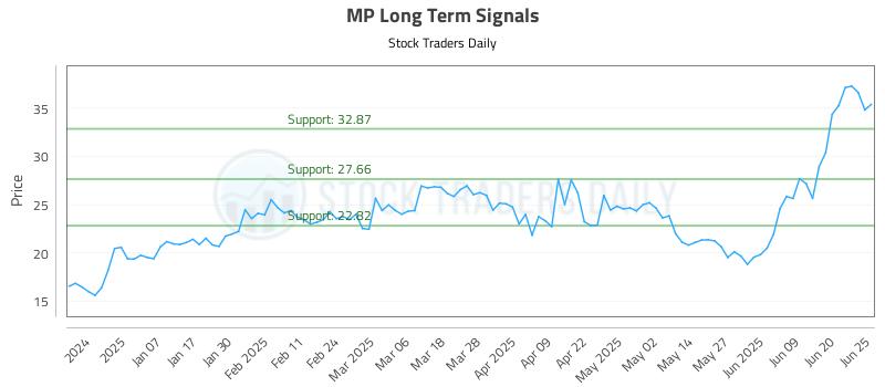 MP Long Term Analysis for June 26 2025 MP Long Term Analysis for June 26 2025