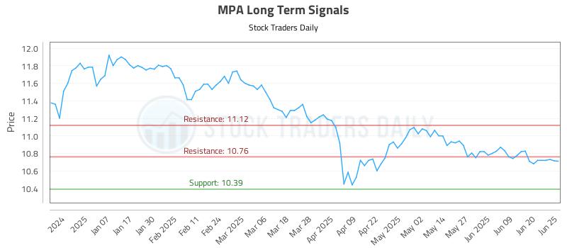 MPA Long Term Analysis for June 26 2025 MPA Long Term Analysis for June 26 2025