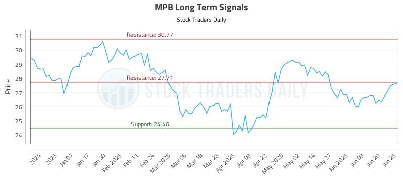 MPB Long Term Analysis for June 26 2025 MPB Long Term Analysis for June 26 2025