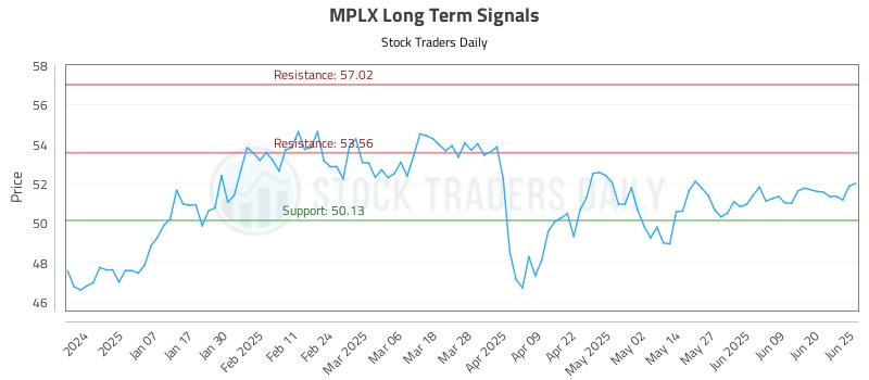 MPLX Long Term Analysis for June 26 2025 MPLX Long Term Analysis for June 26 2025