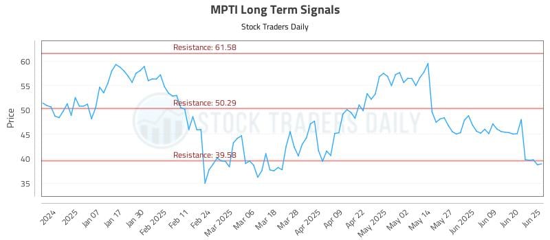 MPTI Long Term Analysis for June 26 2025 MPTI Long Term Analysis for June 26 2025