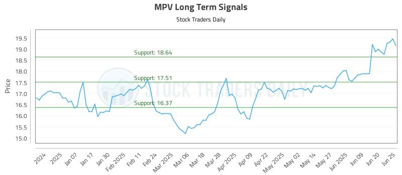 MPV Long Term Analysis for June 26 2025