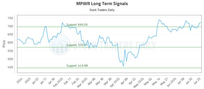 MPWR Long Term Analysis for June 26 2025
