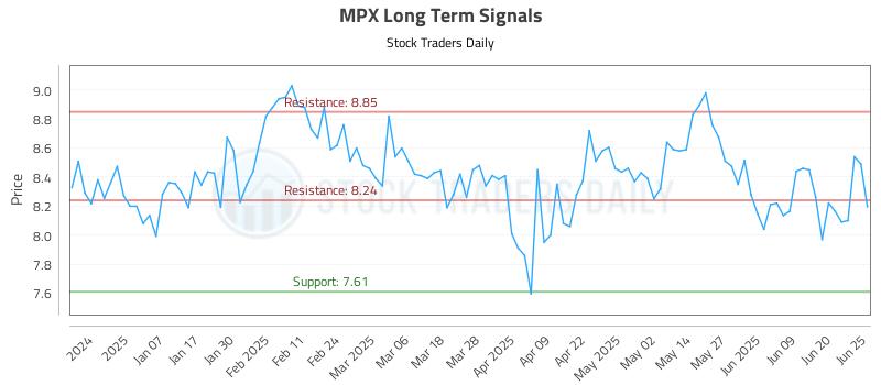 MPX Long Term Analysis for June 26 2025