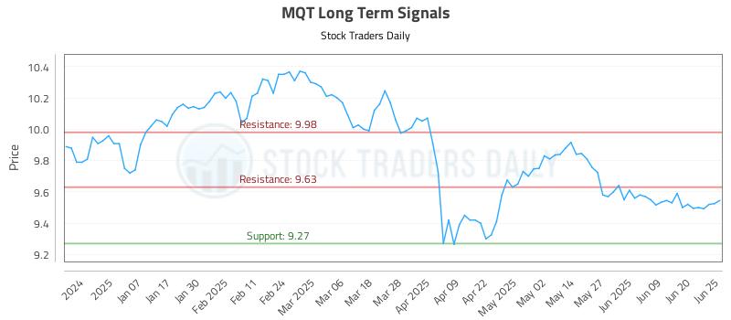 MQT Long Term Analysis for June 26 2025