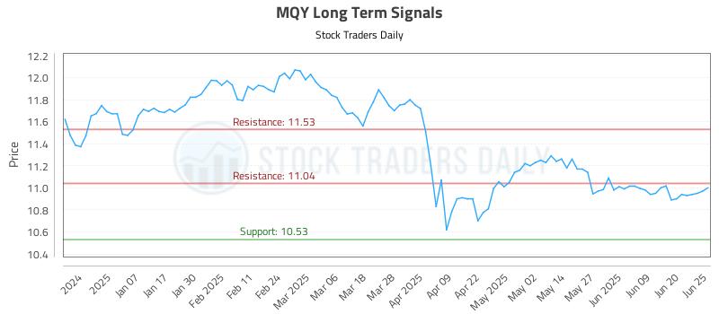 MQY Long Term Analysis for June 26 2025 MQY Long Term Analysis for June 26 2025