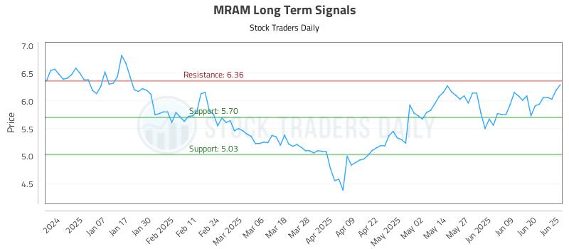 MRAM Long Term Analysis for June 26 2025 MRAM Long Term Analysis for June 26 2025