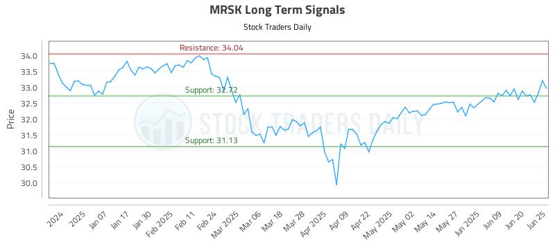 MRSK Long Term Analysis for June 26 2025 MRSK Long Term Analysis for June 26 2025