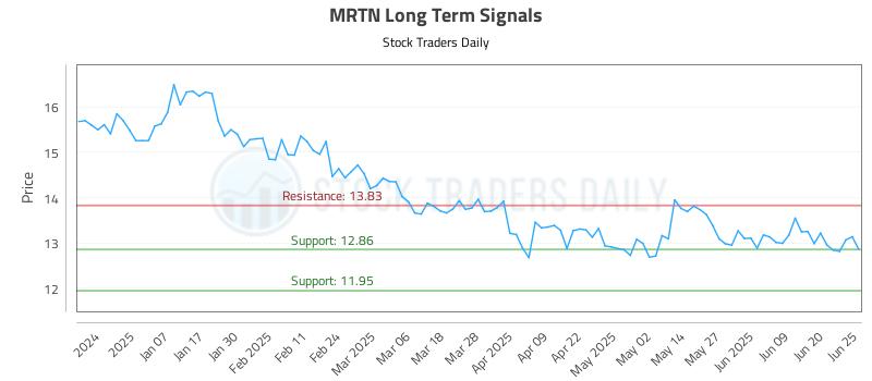 MRTN Long Term Analysis for June 26 2025 MRTN Long Term Analysis for June 26 2025