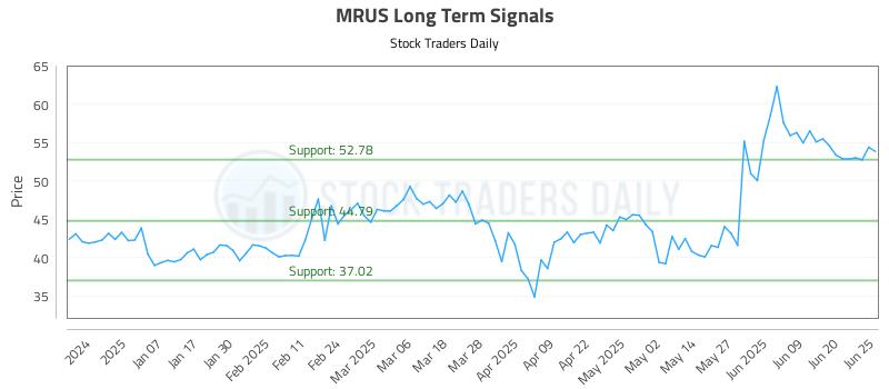MRUS Long Term Analysis for June 26 2025