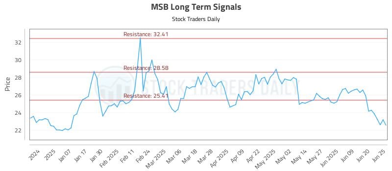 MSB Long Term Analysis for June 26 2025 MSB Long Term Analysis for June 26 2025