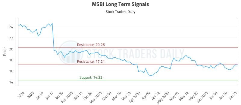 MSBI Long Term Analysis for June 26 2025 MSBI Long Term Analysis for June 26 2025