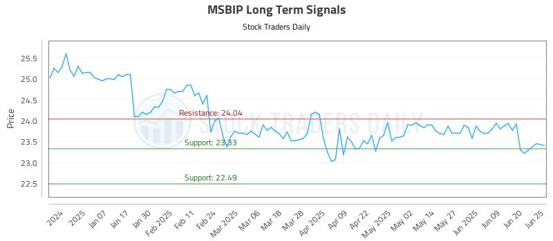 MSBIP Long Term Analysis for June 26 2025 MSBIP Long Term Analysis for June 26 2025