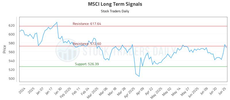 MSCI Long Term Analysis for June 26 2025 MSCI Long Term Analysis for June 26 2025