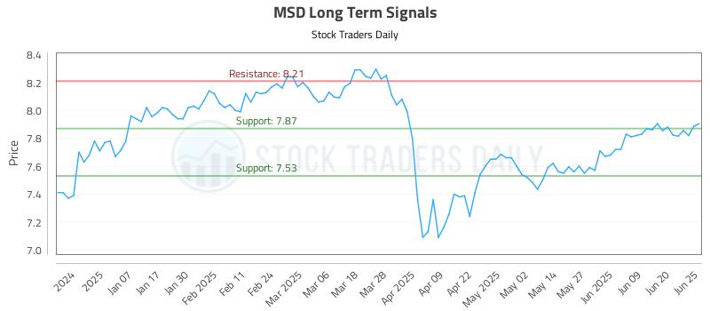 MSD Long Term Analysis for June 26 2025 MSD Long Term Analysis for June 26 2025