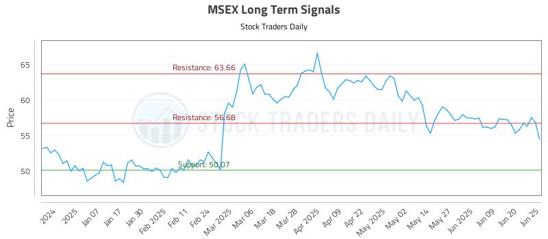 MSEX Long Term Analysis for June 26 2025 MSEX Long Term Analysis for June 26 2025