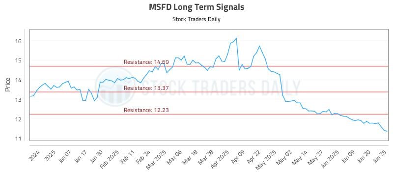 MSFD Long Term Analysis for June 26 2025 MSFD Long Term Analysis for June 26 2025