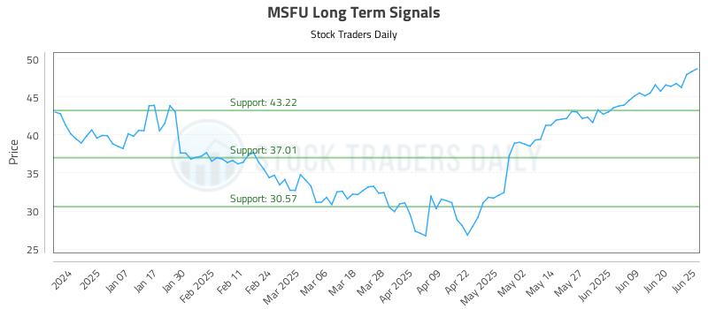 MSFU Long Term Analysis for June 26 2025