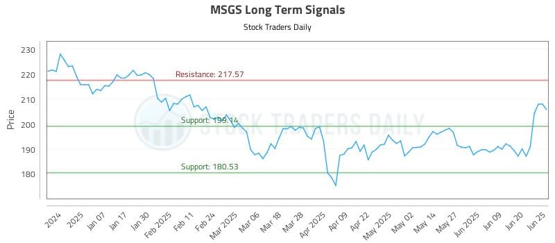 MSGS Long Term Analysis for June 26 2025